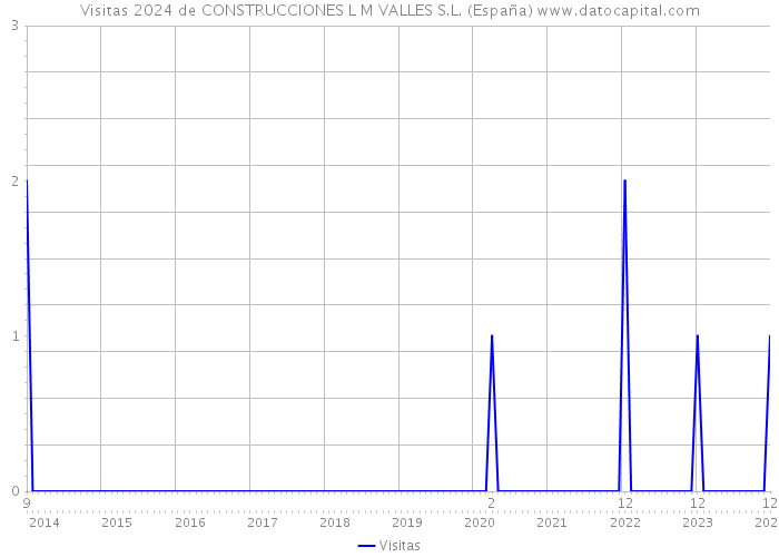 Visitas 2024 de CONSTRUCCIONES L M VALLES S.L. (España) 