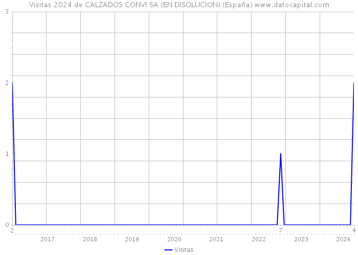 Visitas 2024 de CALZADOS CONVI SA (EN DISOLUCION) (España) 