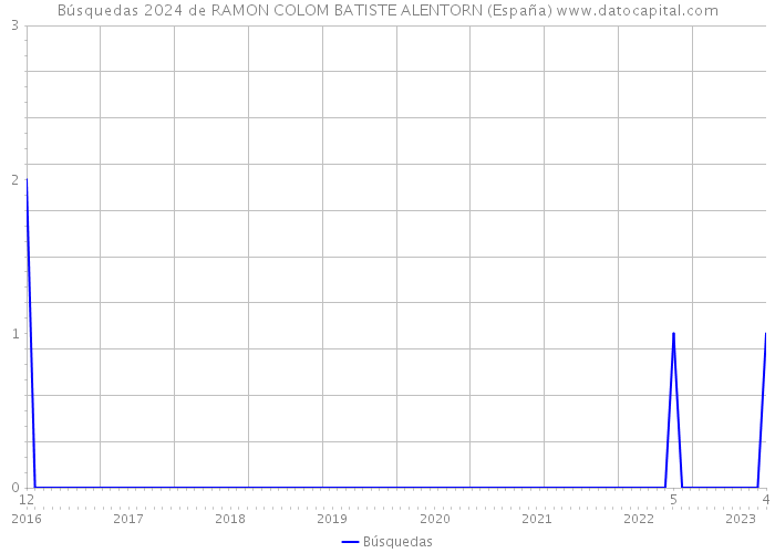 Búsquedas 2024 de RAMON COLOM BATISTE ALENTORN (España) 