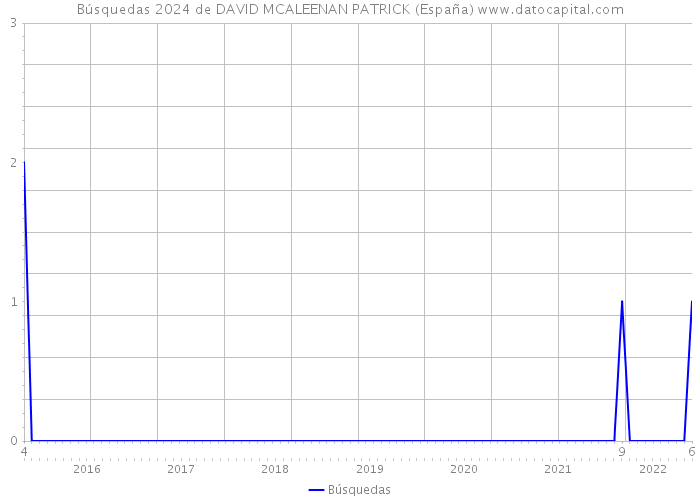 Búsquedas 2024 de DAVID MCALEENAN PATRICK (España) 