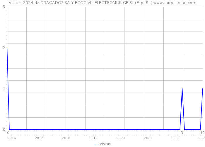 Visitas 2024 de DRAGADOS SA Y ECOCIVIL ELECTROMUR GE SL (España) 