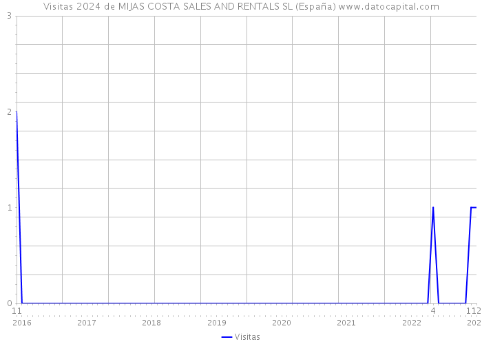 Visitas 2024 de MIJAS COSTA SALES AND RENTALS SL (España) 