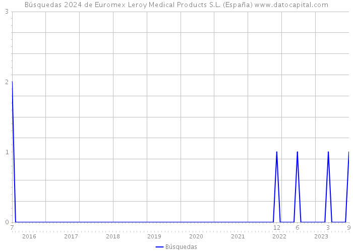Búsquedas 2024 de Euromex Leroy Medical Products S.L. (España) 