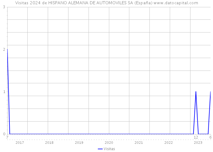 Visitas 2024 de HISPANO ALEMANA DE AUTOMOVILES SA (España) 