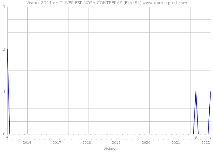 Visitas 2024 de OLIVER ESPINOSA CONTRERAS (España) 