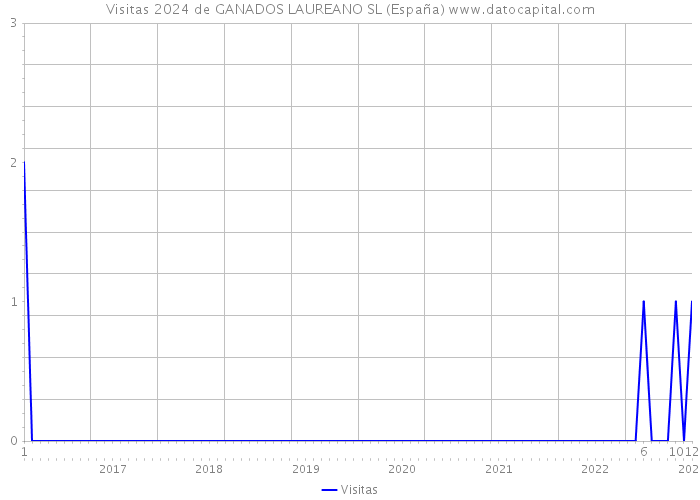 Visitas 2024 de GANADOS LAUREANO SL (España) 