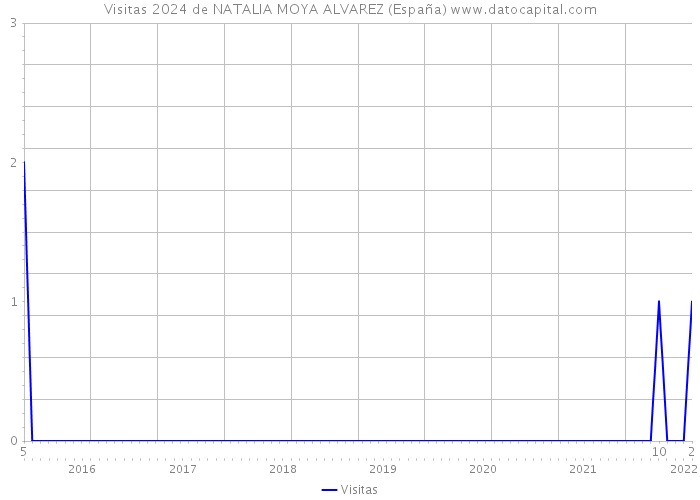 Visitas 2024 de NATALIA MOYA ALVAREZ (España) 