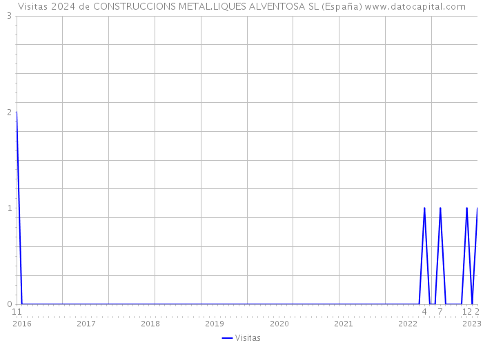 Visitas 2024 de CONSTRUCCIONS METAL.LIQUES ALVENTOSA SL (España) 