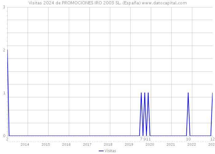 Visitas 2024 de PROMOCIONES IRO 2003 SL. (España) 