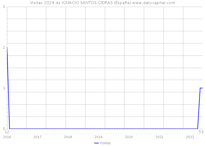 Visitas 2024 de IGNACIO SANTOS CIDRAS (España) 