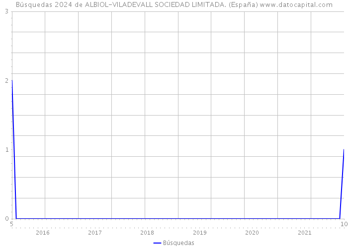 Búsquedas 2024 de ALBIOL-VILADEVALL SOCIEDAD LIMITADA. (España) 