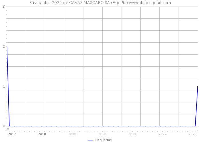 Búsquedas 2024 de CAVAS MASCARO SA (España) 