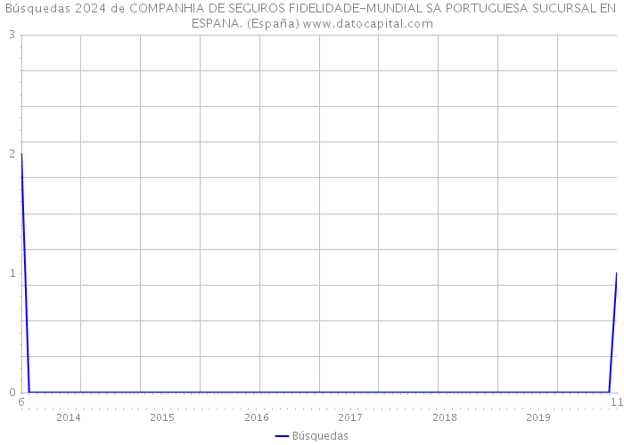 Búsquedas 2024 de COMPANHIA DE SEGUROS FIDELIDADE-MUNDIAL SA PORTUGUESA SUCURSAL EN ESPANA. (España) 