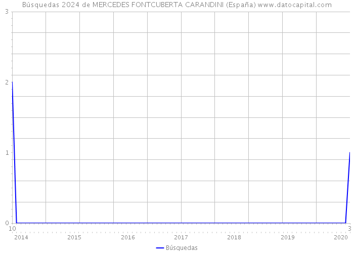 Búsquedas 2024 de MERCEDES FONTCUBERTA CARANDINI (España) 
