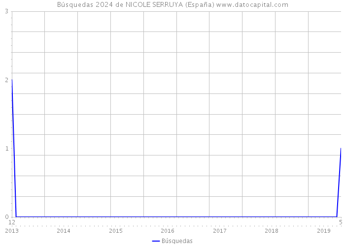 Búsquedas 2024 de NICOLE SERRUYA (España) 
