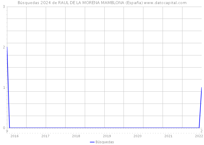 Búsquedas 2024 de RAUL DE LA MORENA MAMBLONA (España) 