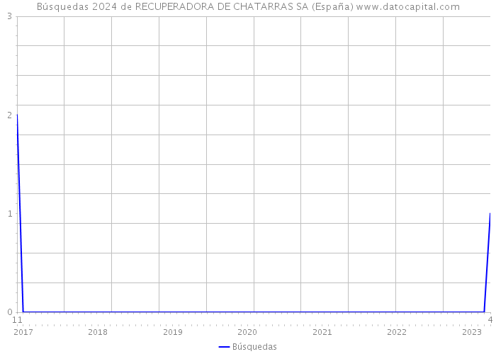 Búsquedas 2024 de RECUPERADORA DE CHATARRAS SA (España) 