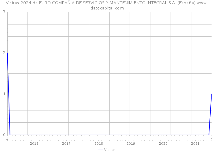 Visitas 2024 de EURO COMPAÑIA DE SERVICIOS Y MANTENIMIENTO INTEGRAL S.A. (España) 
