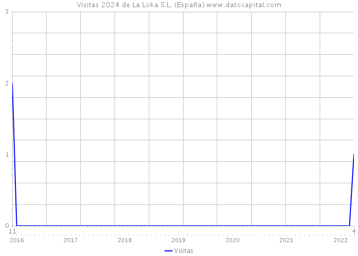 Visitas 2024 de La Loka S.L. (España) 