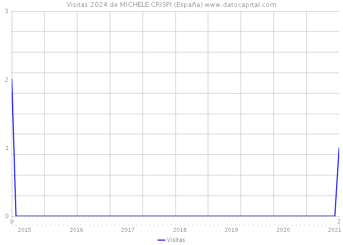 Visitas 2024 de MICHELE CRISPI (España) 