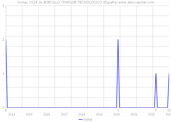 Visitas 2024 de BOECILLO -PARQUE TECNOLOGICO (España) 