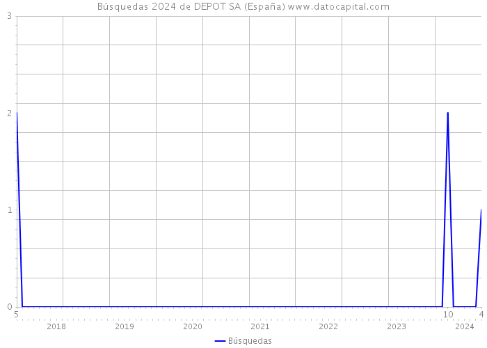 Búsquedas 2024 de DEPOT SA (España) 