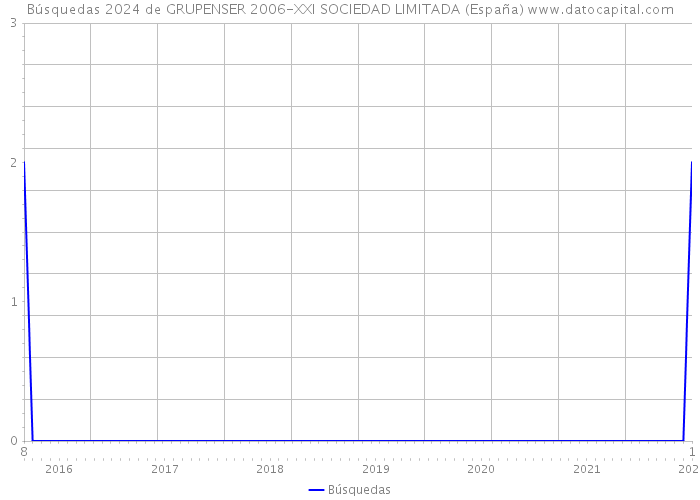 Búsquedas 2024 de GRUPENSER 2006-XXI SOCIEDAD LIMITADA (España) 