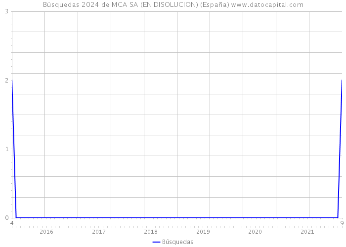 Búsquedas 2024 de MCA SA (EN DISOLUCION) (España) 