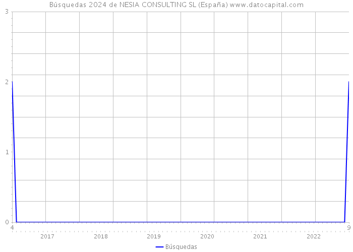 Búsquedas 2024 de NESIA CONSULTING SL (España) 