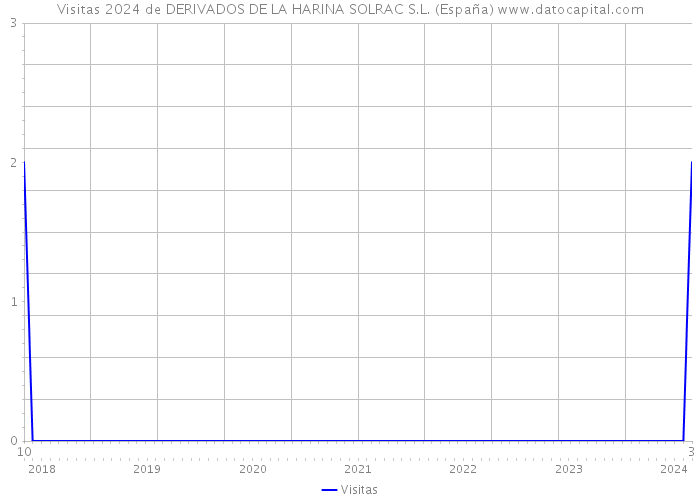Visitas 2024 de DERIVADOS DE LA HARINA SOLRAC S.L. (España) 