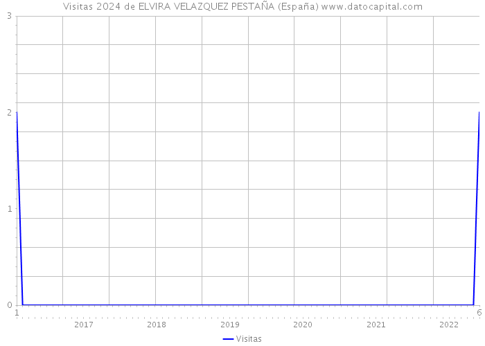 Visitas 2024 de ELVIRA VELAZQUEZ PESTAÑA (España) 
