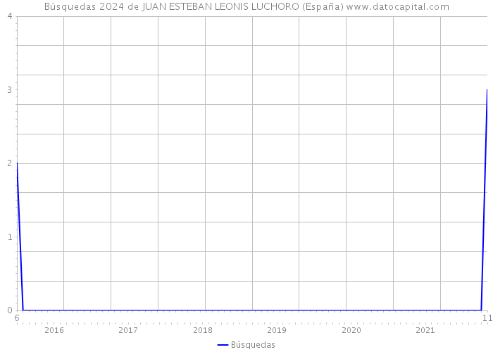 Búsquedas 2024 de JUAN ESTEBAN LEONIS LUCHORO (España) 