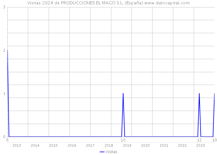 Visitas 2024 de PRODUCCIONES EL MAGO S.L. (España) 
