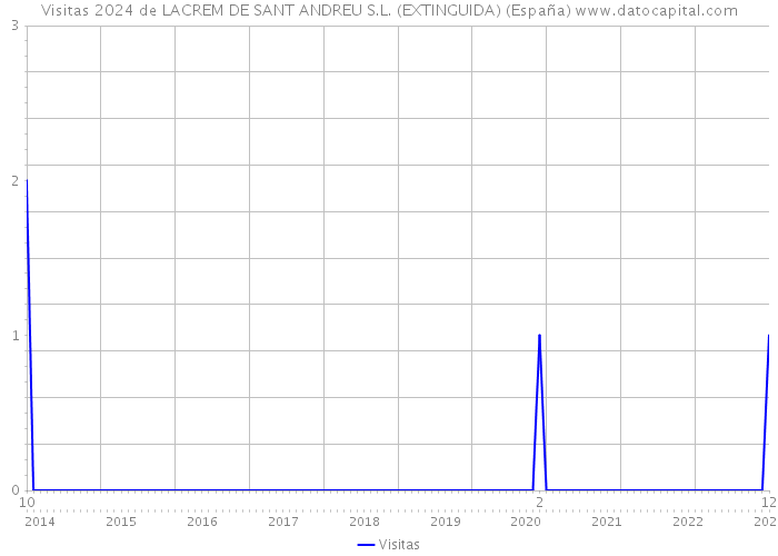 Visitas 2024 de LACREM DE SANT ANDREU S.L. (EXTINGUIDA) (España) 