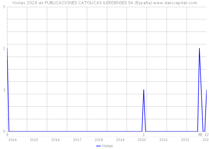 Visitas 2024 de PUBLICACIONES CATOLICAS ILERDENSES SA (España) 