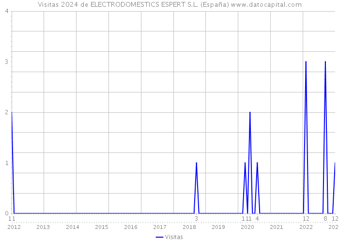 Visitas 2024 de ELECTRODOMESTICS ESPERT S.L. (España) 
