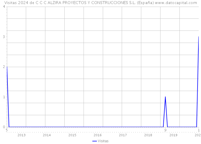 Visitas 2024 de C C C ALZIRA PROYECTOS Y CONSTRUCCIONES S.L. (España) 