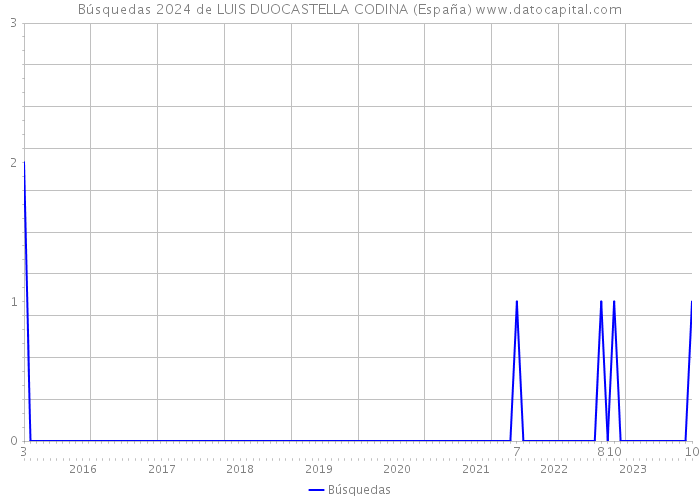 Búsquedas 2024 de LUIS DUOCASTELLA CODINA (España) 