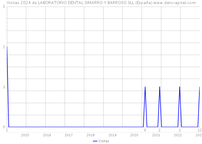 Visitas 2024 de LABORATORIO DENTAL SIMARRO Y BARROSO SLL (España) 
