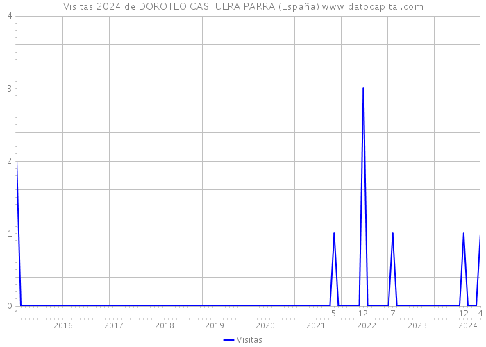 Visitas 2024 de DOROTEO CASTUERA PARRA (España) 