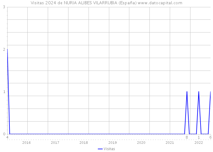 Visitas 2024 de NURIA ALIBES VILARRUBIA (España) 