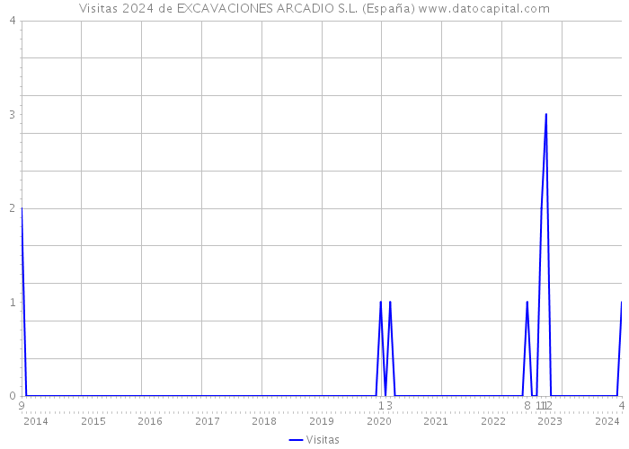 Visitas 2024 de EXCAVACIONES ARCADIO S.L. (España) 