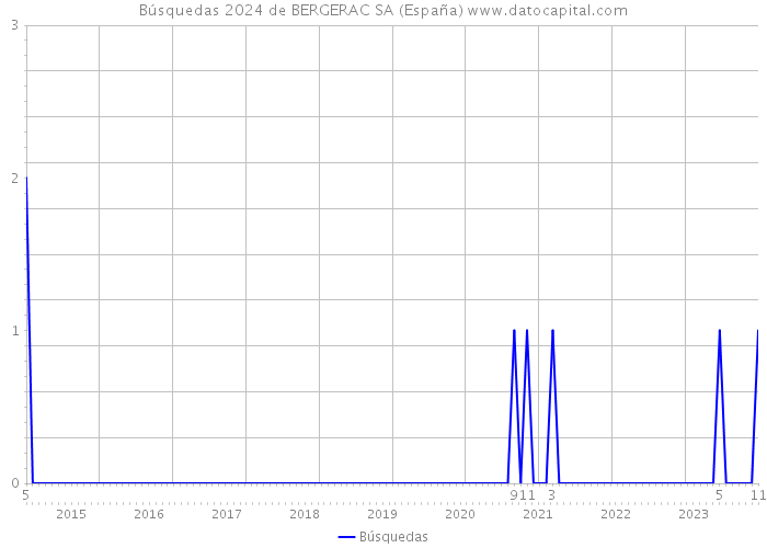 Búsquedas 2024 de BERGERAC SA (España) 