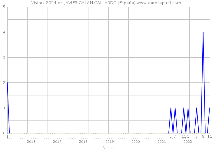 Visitas 2024 de JAVIER GALAN GALLARDO (España) 