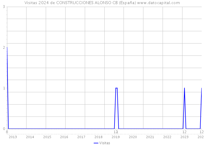 Visitas 2024 de CONSTRUCCIONES ALONSO CB (España) 