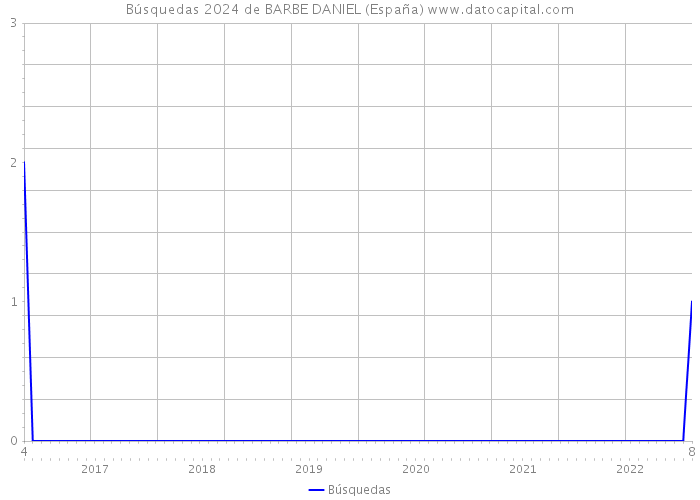 Búsquedas 2024 de BARBE DANIEL (España) 