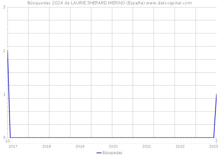Búsquedas 2024 de LAURIE SHEPARD MERINO (España) 