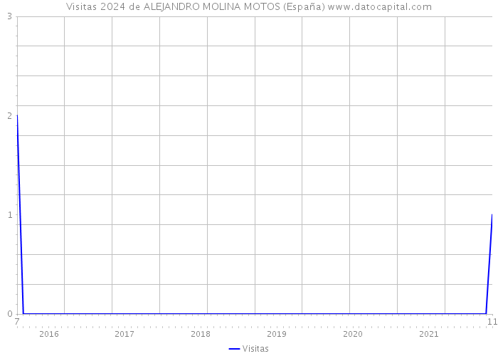 Visitas 2024 de ALEJANDRO MOLINA MOTOS (España) 