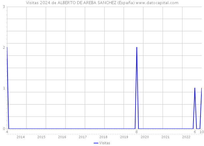 Visitas 2024 de ALBERTO DE AREBA SANCHEZ (España) 