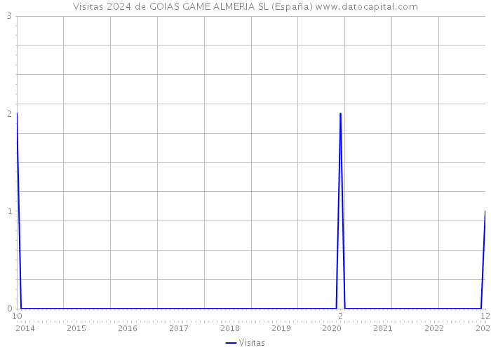Visitas 2024 de GOIAS GAME ALMERIA SL (España) 